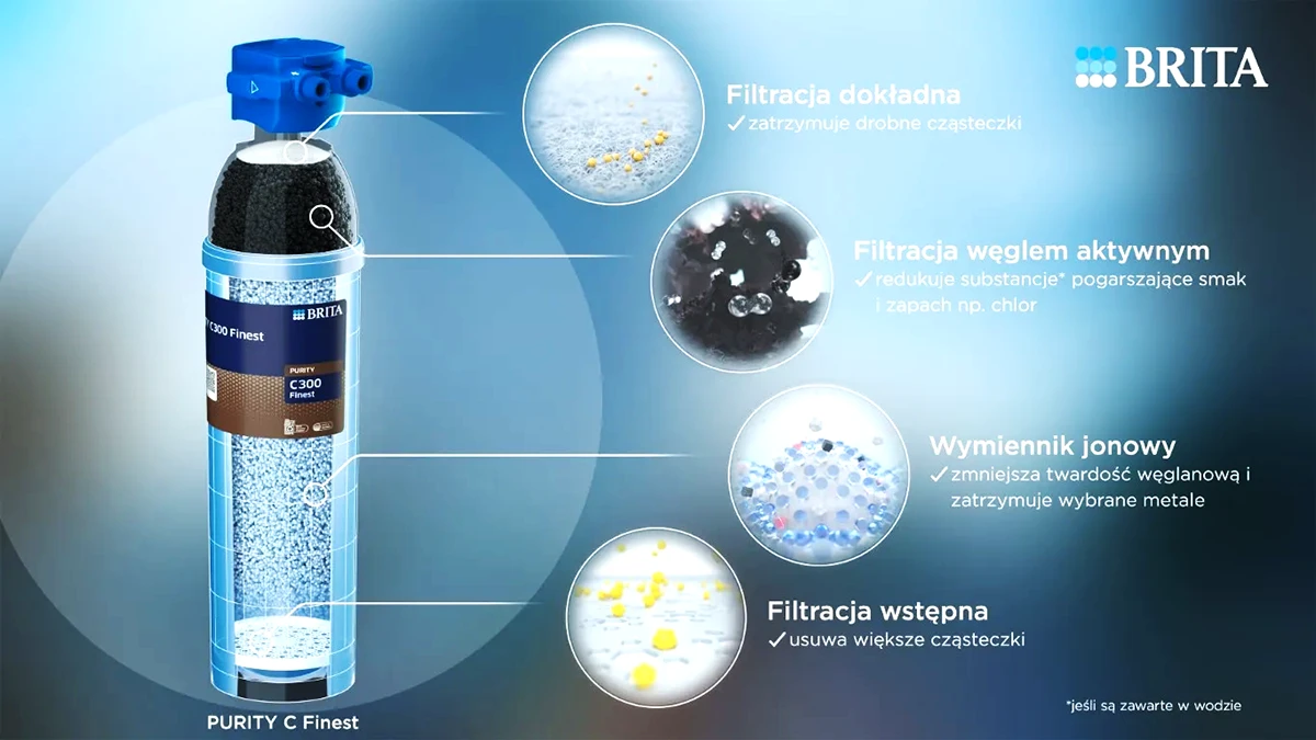 Filtracja wody do ekspresu: Przekrój techniczny filtra Brita Purity C Finest pokazujący złoże jonowymienne i brak bypassu