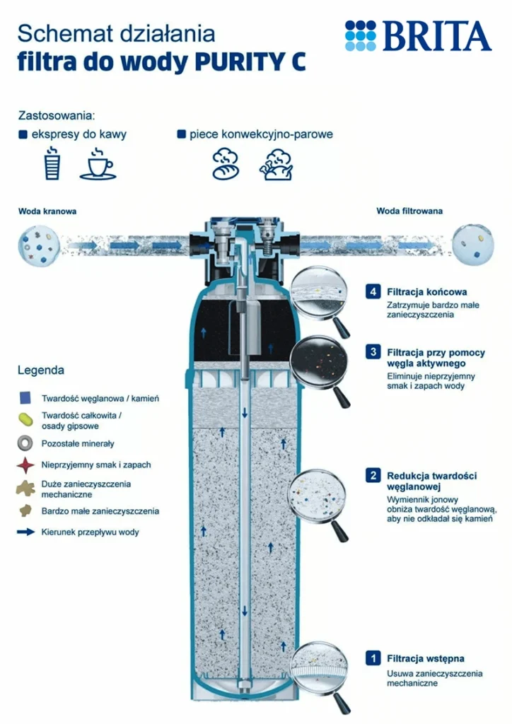 Filtracja wody do ekspresu: Schemat przekroju filtra Brita Purity C pokazujący 4 etapy filtracji i obejście bypass